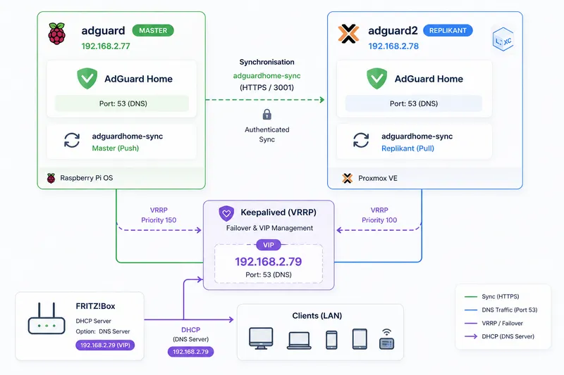AdGuard Home Setup mit Sync und virtueller IP auf Raspberry Pi und Proxmox LXC
